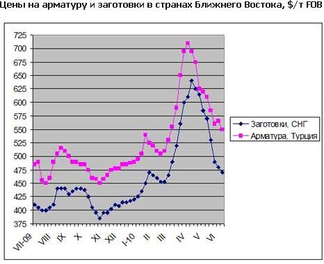 Цены на длинномерный прокат на Ближнем Востоке продолжают снижаться