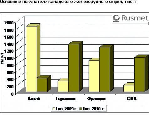 Канада увеличивает поставки железорудного сырья на мировой рынок