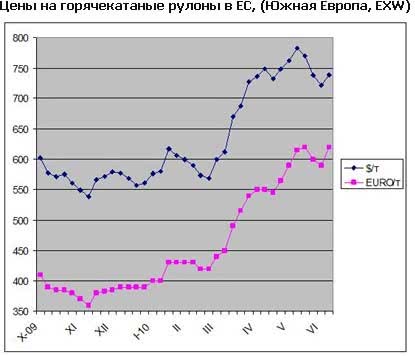 На европейском рынке плоского проката возникли большие разрывы между ценами на местную и импортную продукцию