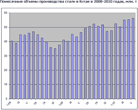 Выплавка стали в Китае достигла в мае наивысшего значения в истории