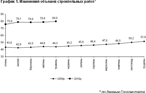 Объемы строительных работ в Украине сократились на 20%