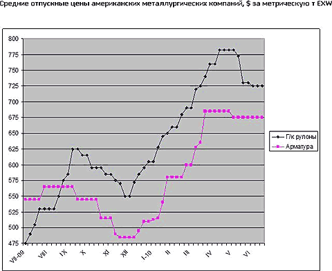 На американском рынке стали сохраняется равновесие