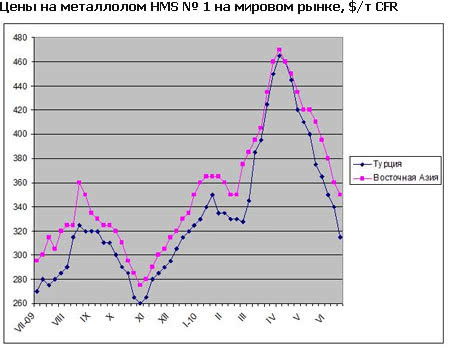 Спад на мировом рынке металлолома может продлиться до конца лета