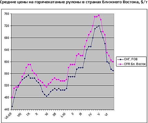 Ближневосточный рынок плоского проката почти не подает признаков жизни