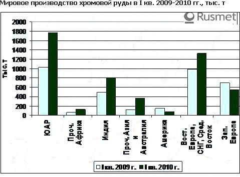 Мировое производство хромовой руды в I кв. 2010 г. выросло на 43 %