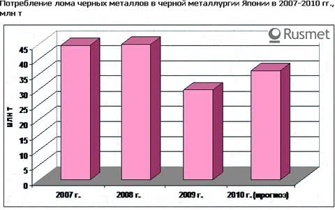 Потребление лома черных металлов в Японии увеличивается