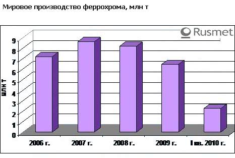 Мировое производство феррохрома растет