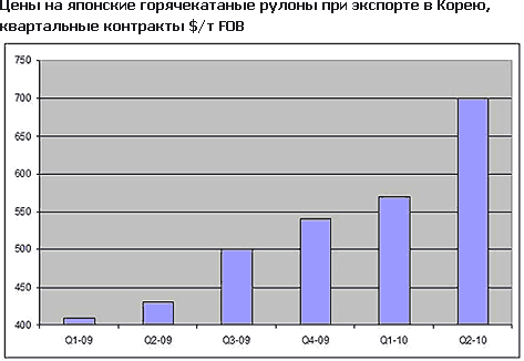 Японские компании все еще надеются на повышение цен на плоский прокат в третьем квартале