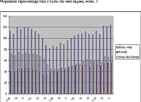 Мировое производство стали в мае снова достигло рекордного объема