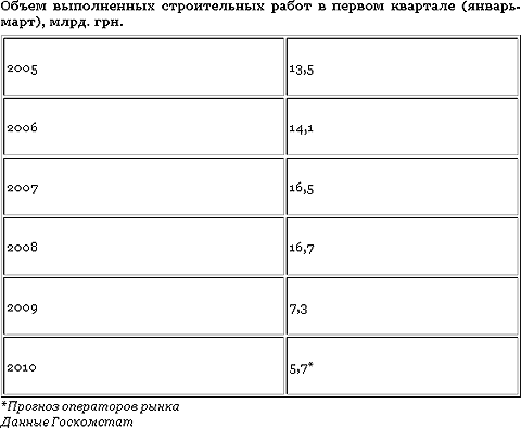 Жилья в Киеве строят все меньше