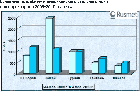 Экспорт стального лома из США снижается