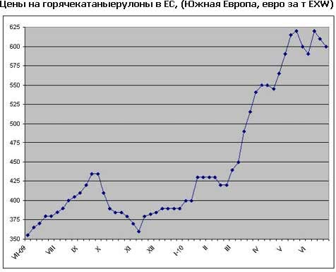 Спрос на стальную продукцию в ЕС остается низким, но металлургические компании все еще планируют рост цен в июле