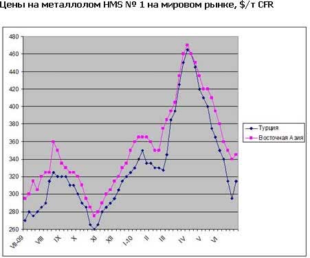 Цены на металлолом приподнялись благодаря активизации покупателей