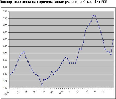 После сообщения об отмене возврата НДС китайские компании подняли экспортные котировки