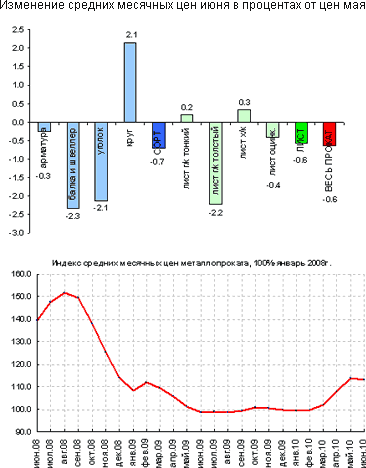 К концу июня мировые цены проката, кажется, стабилизировались, а на внутреннем рынке за последнюю неделю даже немного выросли