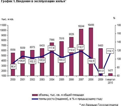 Большая часть введенного в эксплуатацию жилья - частный сектор