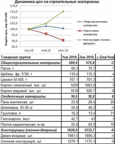 Рынок строительных материалов