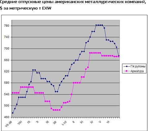 На американском рынке происходит снижение цен на стальную продукцию