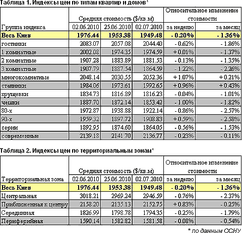 Риелторы: Оживления рынка недвижимости осенью не будет