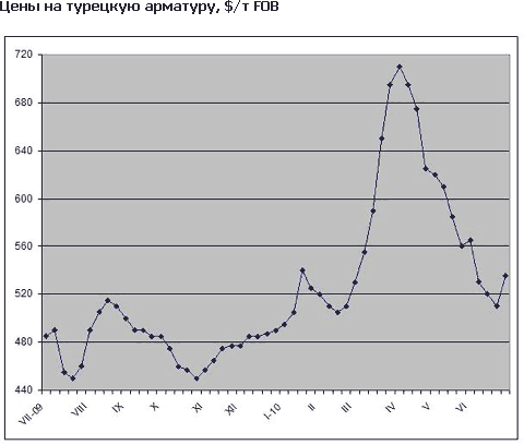 Цены на арматуру в странах Ближнего Востока остаются низкими