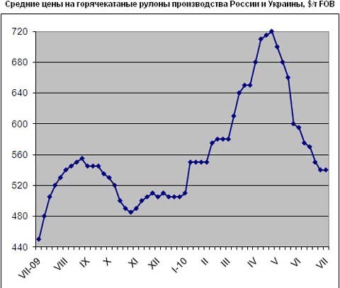 Ближневосточный рынок горячего проката прошел через крайнюю точку спада