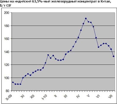 Конец эпохи долгосрочных контрактов на мировом рынке железной руды