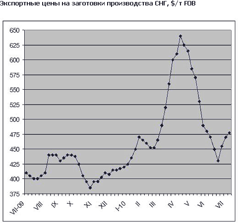 Благодаря увеличению спроса российские и украинские металлурги смогли поднять цены на заготовки