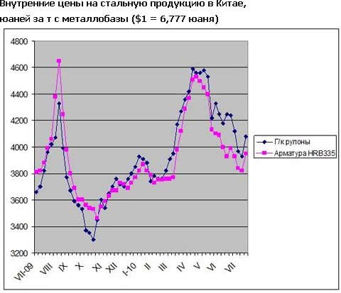 В Китае неожиданно началось повышение цен на стальную продукцию