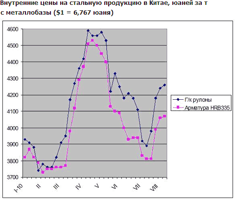 Китайские компании увеличивают внутренние и экспортные котировки на стальную продукцию