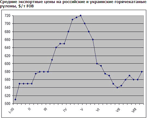 На Ближнем Востоке растут цены на плоский прокат