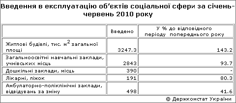 За I полугодие 2010 года введено в эксплуатацию 3,2 млн.м2 жилья