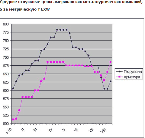 Рост цен на стальную продукцию в США происходит на фоне стагнирующей экономики