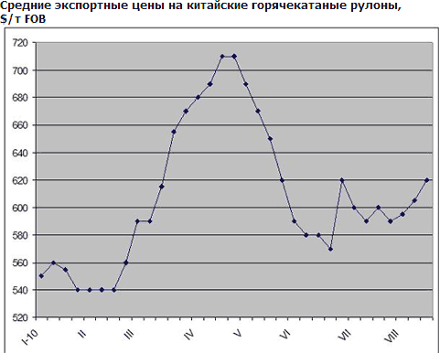 Производители плоского проката из Восточной Азии рассчитывают на повышение цен в сентябре