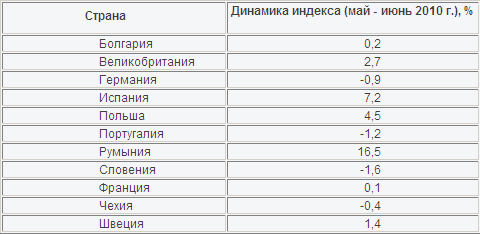 В Европе выросли объемы строительства