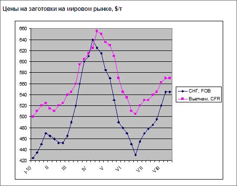 Цены на заготовки на мировом рынке стабилизировались после повышения