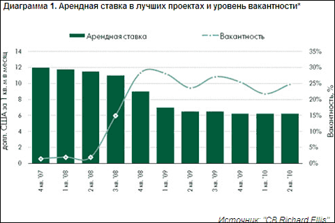 Складская недвижимость: активность на рынке остается низкой