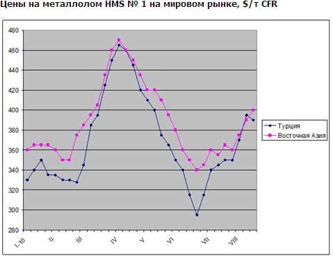 Несмотря на снижение спроса на лом в Турции после начала Рамадана цены на металлолом остаются высокими