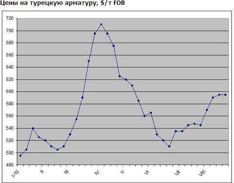 Цены на арматуру в странах Ближнего Востока остаются относительно постоянными