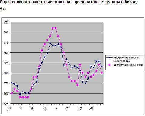 Китайский рынок стали вступает в полосу нестабильности