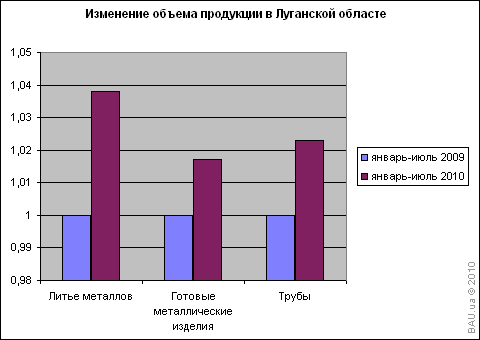 Луганская ОГА: Почти вчетверо увеличился объем продукции на предприятиях области литья металлов по январь-июль 2010 по отношению к соответствующему периоду соответствующего периода 2009 года