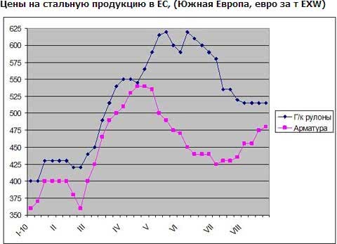 Европейские металлурги надеются на рост в сентябре