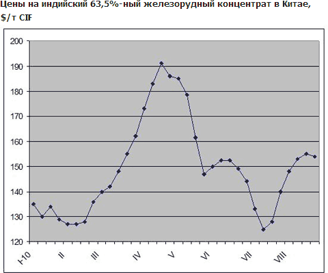 В четвертом квартале ожидается понижение цен на железную руду