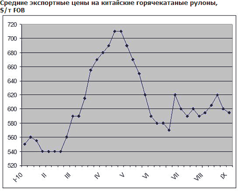 Цены на плоский прокат в Восточной Азии снижаются из-за недостаточного спроса