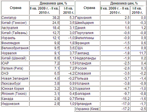 Обзор мировых цен на жилье по состоянию на II квартал 2010 года