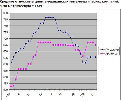 Программа модернизации транспортной инфраструктуры, анонсированная Бараком Обамой, может оказать значительное влияние на рынок стали в США