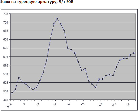 Поставщики арматуры надеются на повышение цен в странах Ближнего Востока