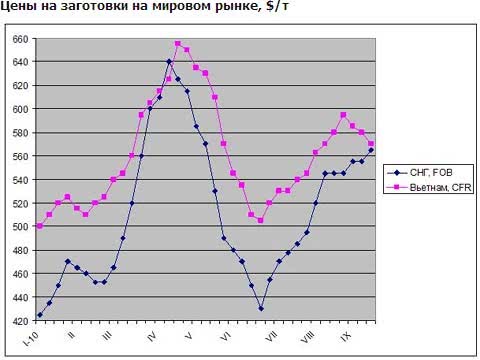 Цены на заготовки растут на Ближнем Востоке, но снижаются в Юго-Восточной Азии