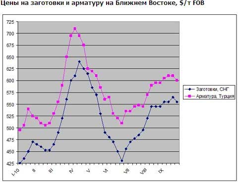 На ближневосточном рынке длинномерного проката пока не наблюдается признаков роста