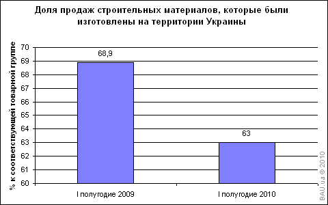 Доля продаж строительных материалов за первое полугодие 2010 года