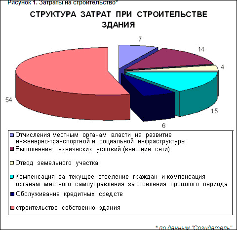 Застройщики: себестоимость строительства можно снизить